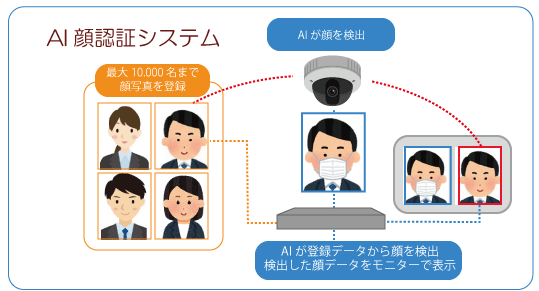 AIシステム顔認証機能